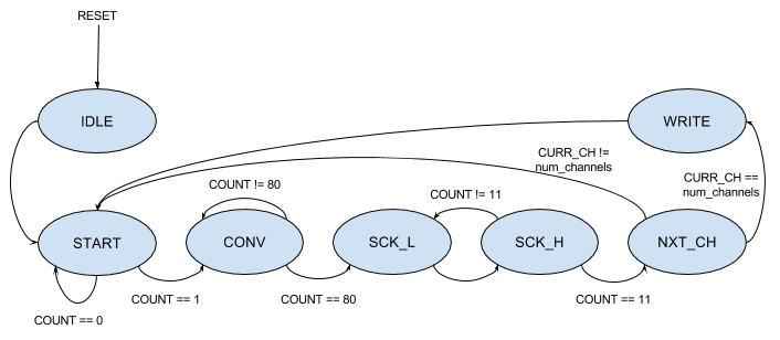ADC FSM